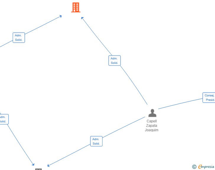 Vinculaciones societarias de TRADE MARKETPLACE SL