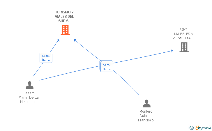 Vinculaciones societarias de TURISMO Y VIAJES DEL SUR SL