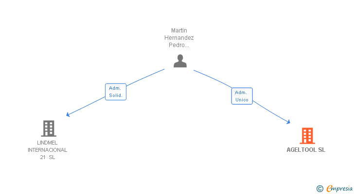 Vinculaciones societarias de AGELTOOL SL