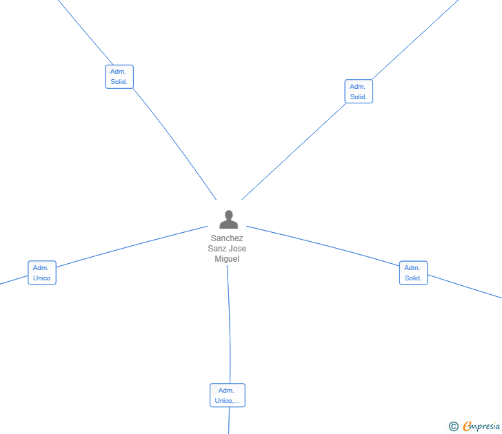 Vinculaciones societarias de GESTION SANZMIL SL