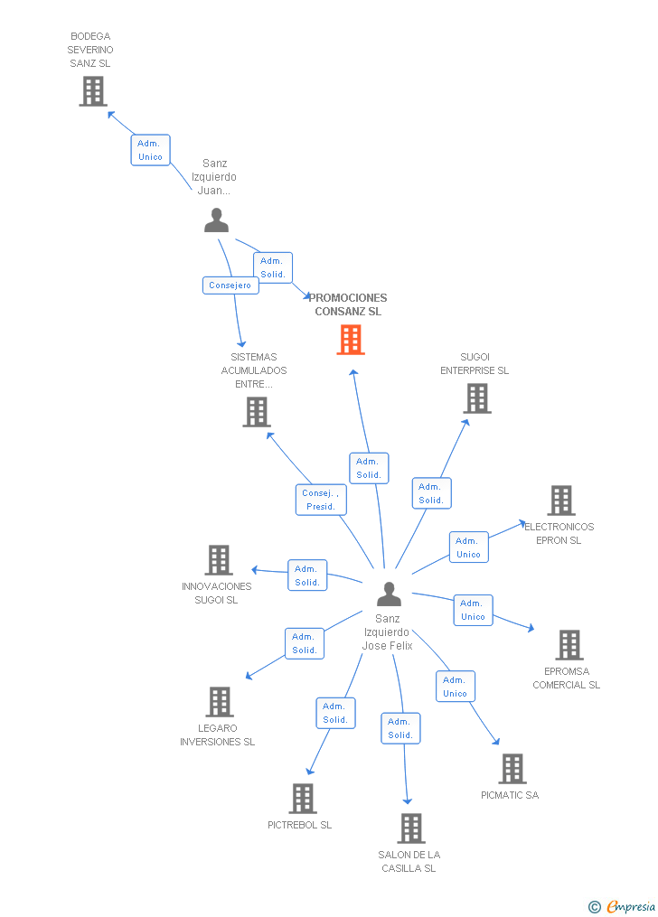 Vinculaciones societarias de PROMOCIONES CONSANZ SL