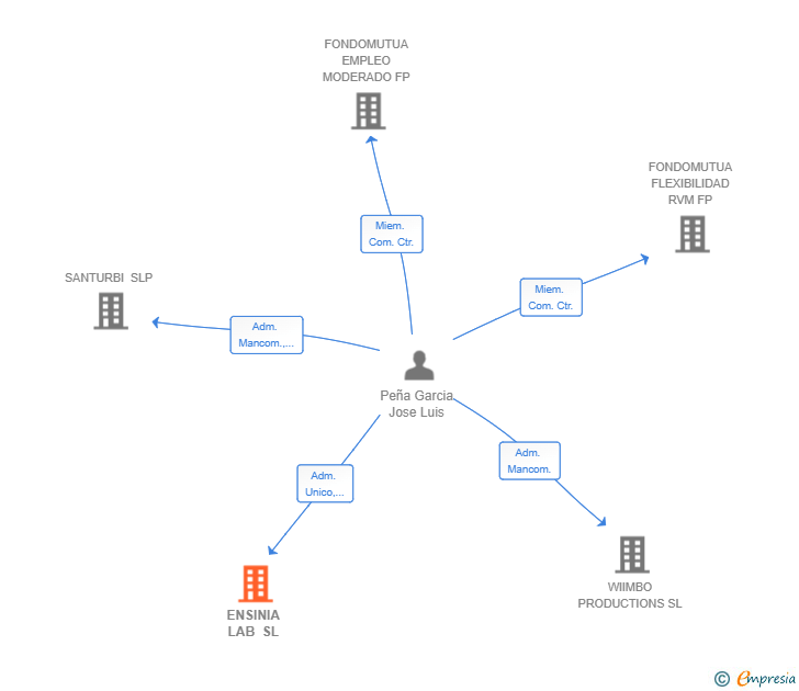 Vinculaciones societarias de ENSINIA LAB SL