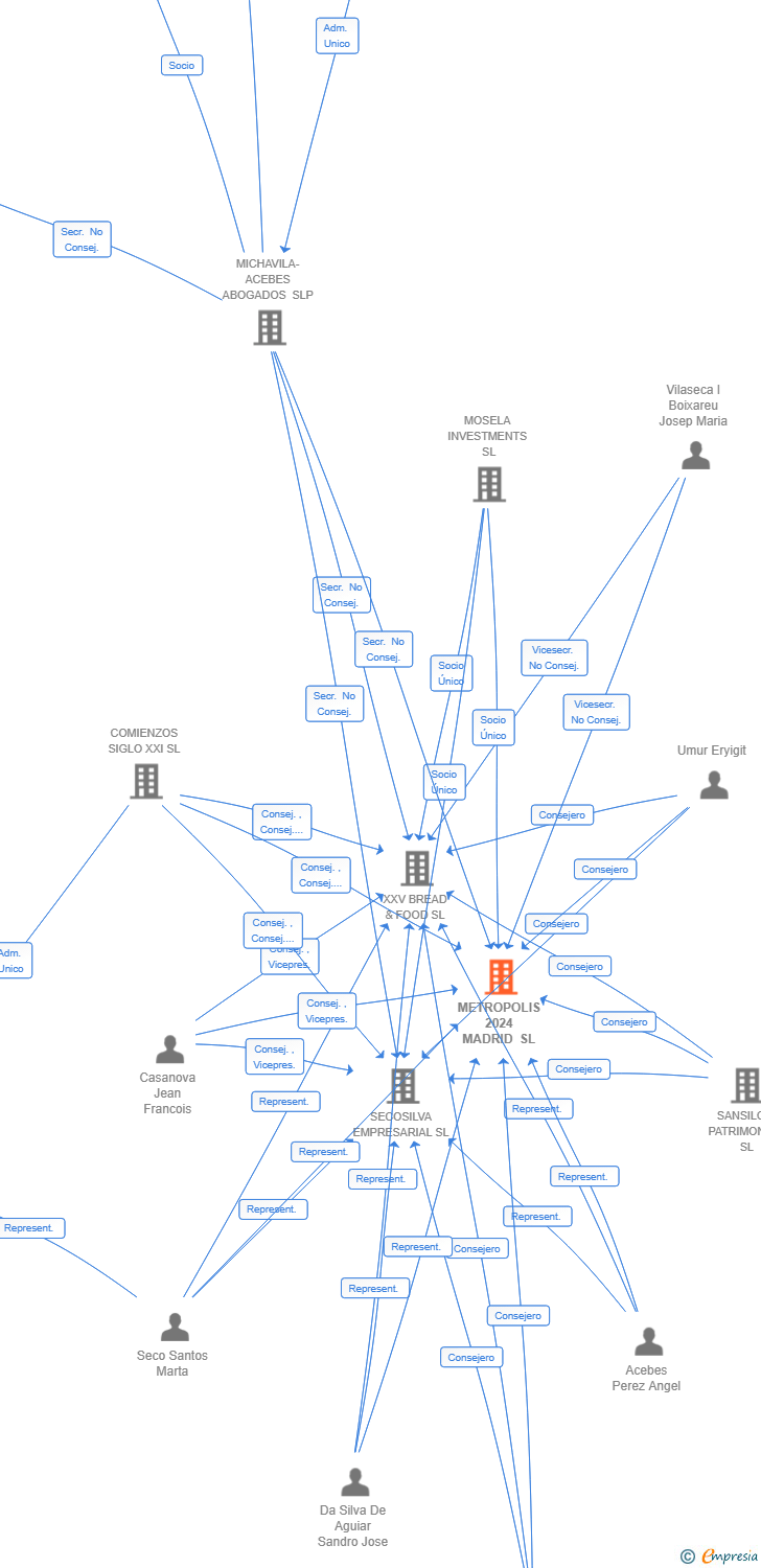 Vinculaciones societarias de METROPOLIS 2024 MADRID SL