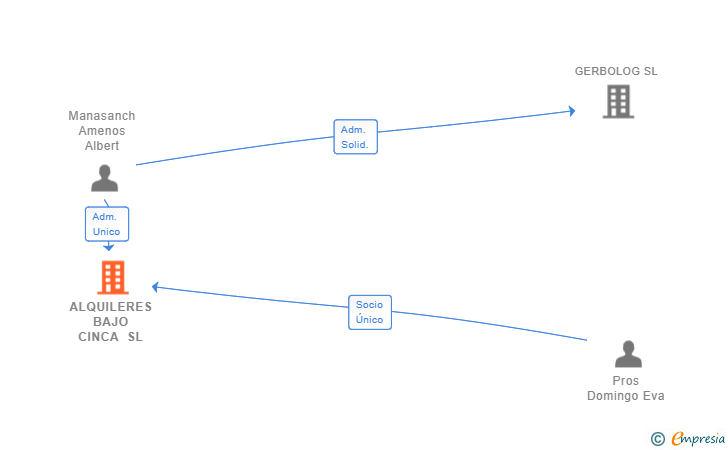 Vinculaciones societarias de ALQUILERES BAJO CINCA SL