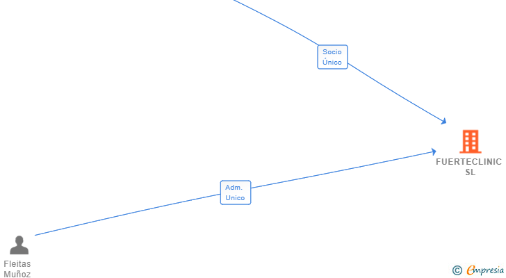 Vinculaciones societarias de FUERTECLINIC SL
