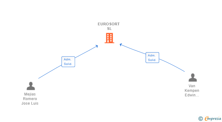 Vinculaciones societarias de EUROSORT SL