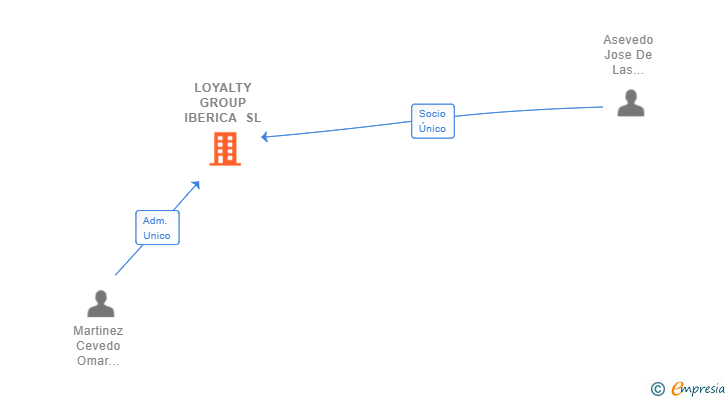 Vinculaciones societarias de LOYALTY GROUP IBERICA SL