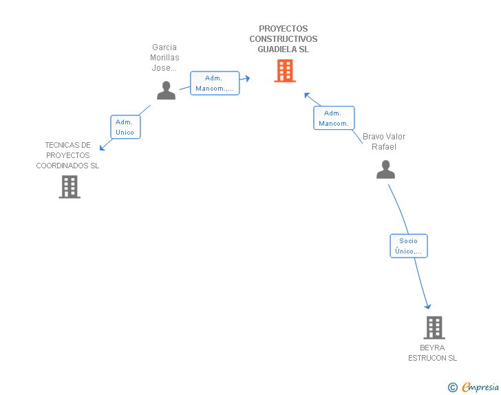Vinculaciones societarias de PROYECTOS CONSTRUCTIVOS GUADIELA SL