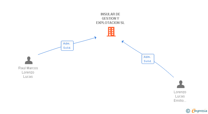 Vinculaciones societarias de INSULAR DE GESTION Y EXPLOTACION SL