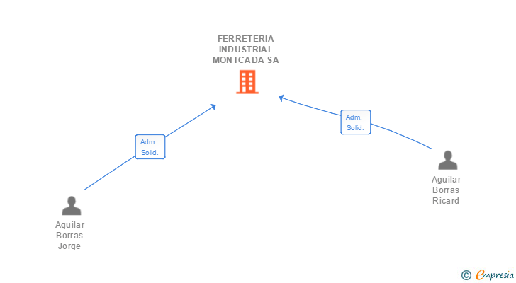 Vinculaciones societarias de FERRETERIA INDUSTRIAL MONTCADA SA