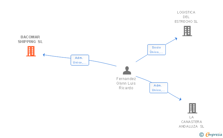 Vinculaciones societarias de BACOMAR SHIPPING SL
