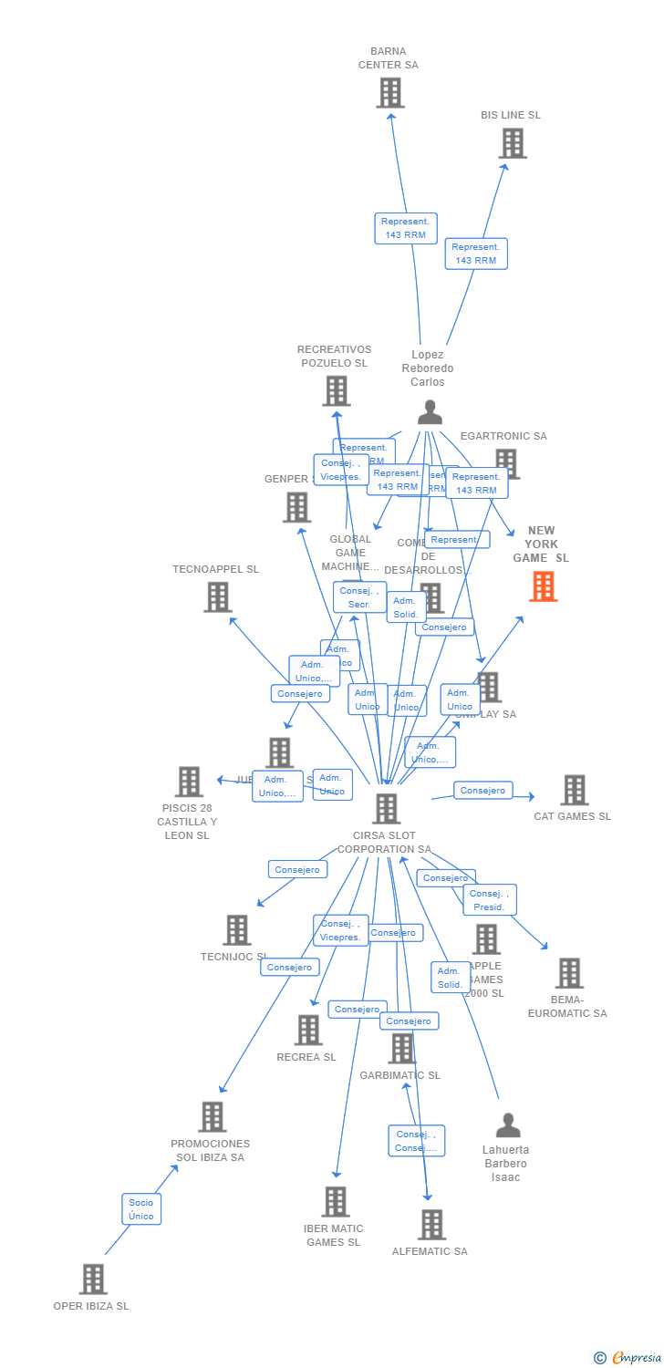 Vinculaciones societarias de NEW YORK GAME SL