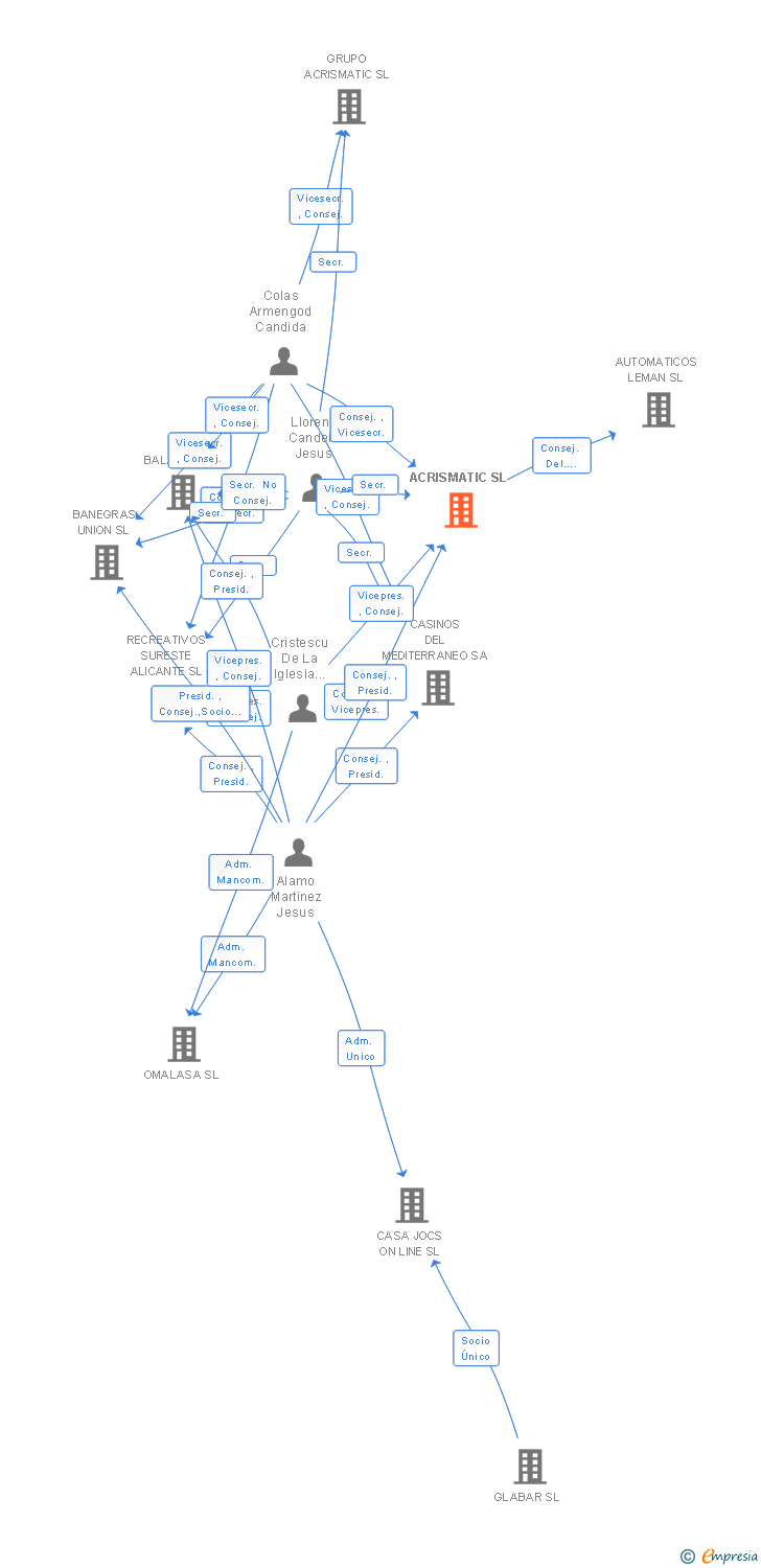 Vinculaciones societarias de ACRISMATIC SL