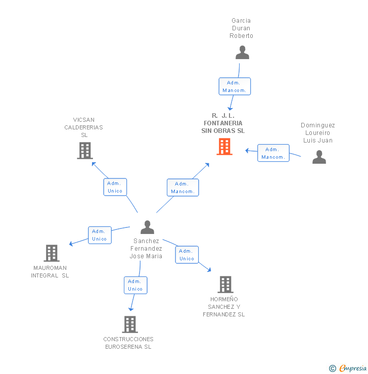 Vinculaciones societarias de R. J. L. FONTANERIA SIN OBRAS SL