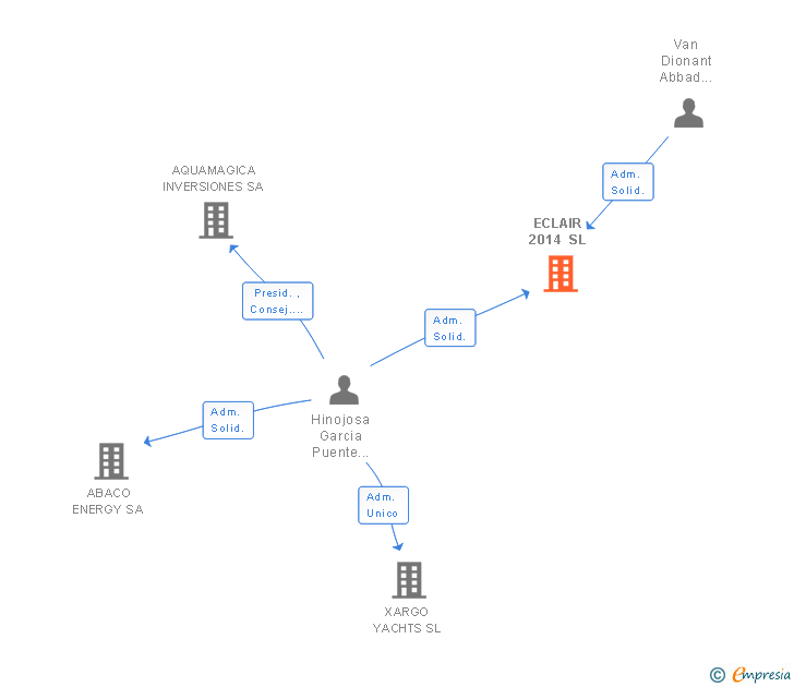 Vinculaciones societarias de ECLAIR 2014 SL