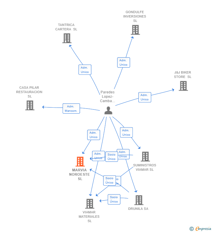 Vinculaciones societarias de MARVIA NOROESTE SL