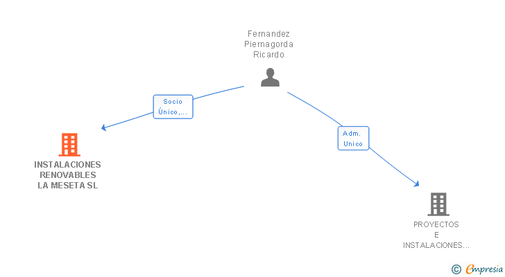 Vinculaciones societarias de INSTALACIONES RENOVABLES LA MESETA SL