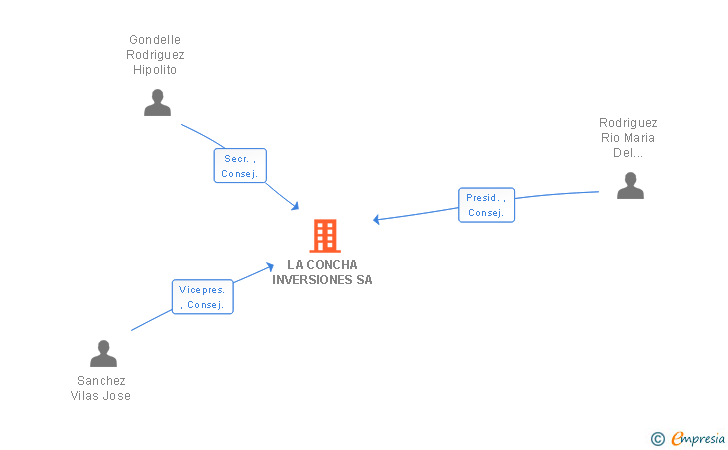Vinculaciones societarias de LA CONCHA INVERSIONES SA