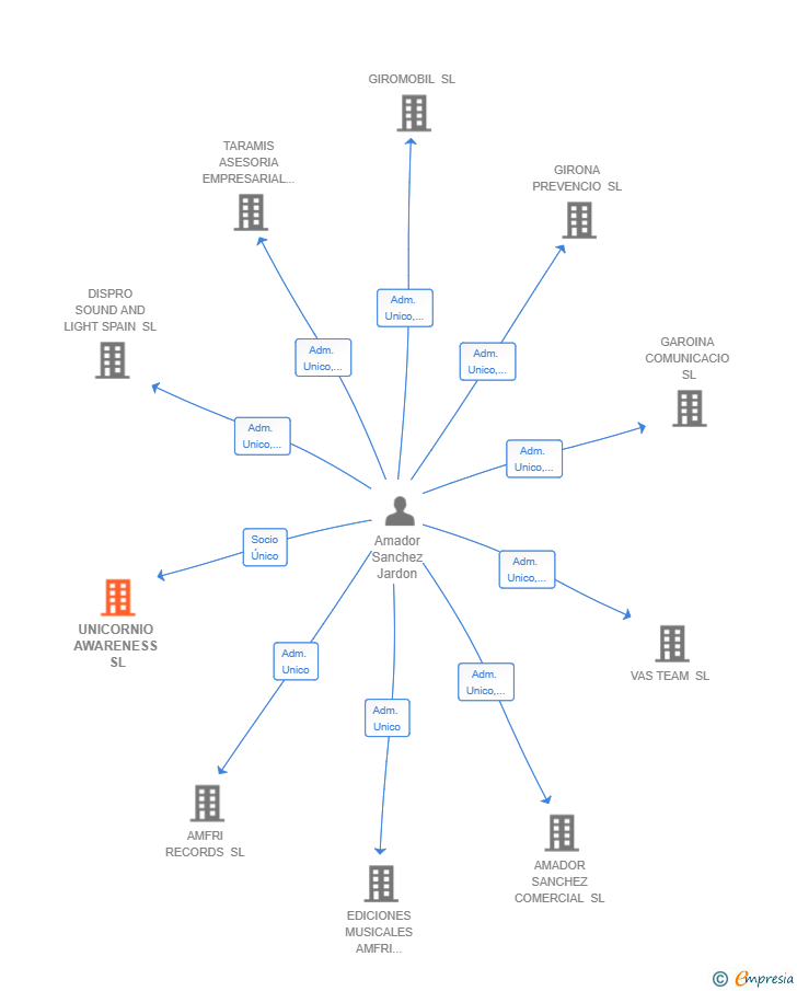 Vinculaciones societarias de UNICORNIO AWARENESS SL