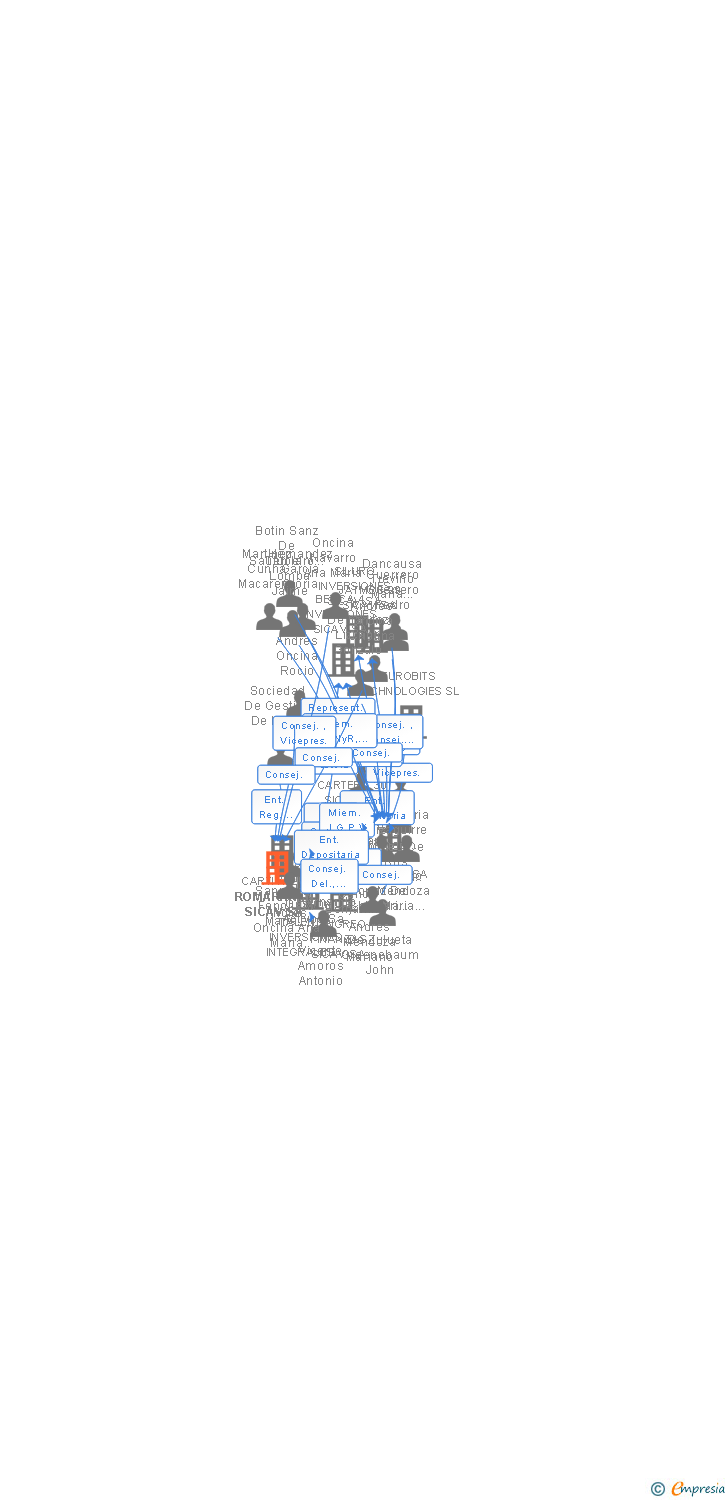 Vinculaciones societarias de ROMARANAN SICAV SA
