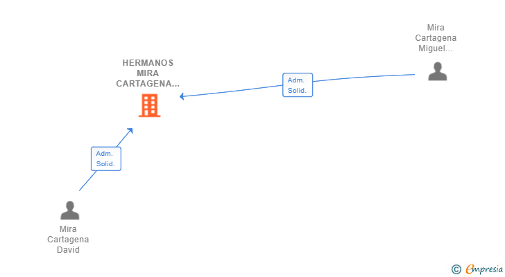 Vinculaciones societarias de HERMANOS MIRA CARTAGENA OBRAS Y CONSTRUCCIONES SL