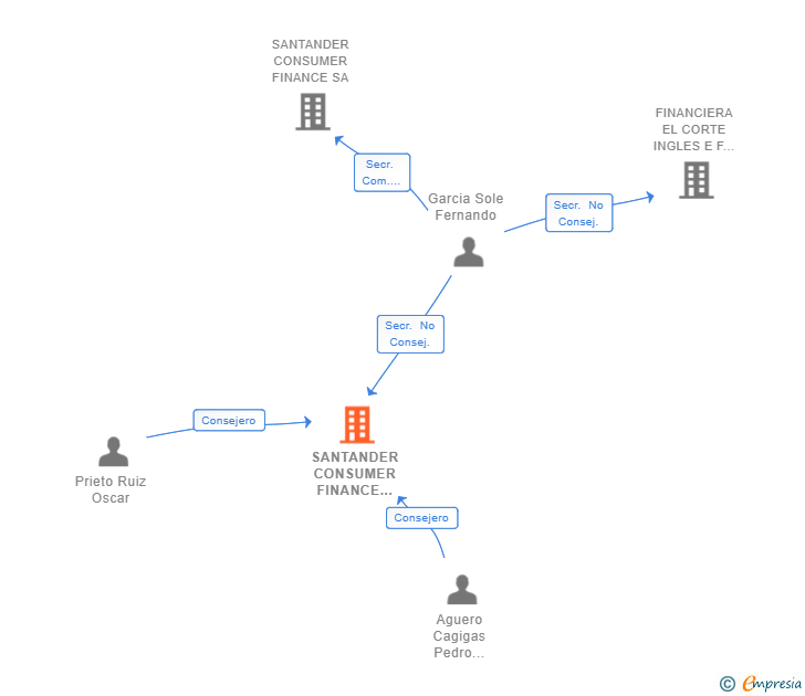 Vinculaciones societarias de SANTANDER CONSUMER FINANCE GLOBAL SERVICES SL