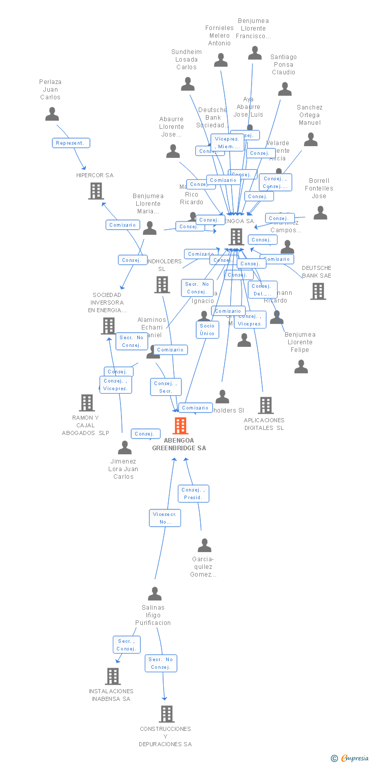 Vinculaciones societarias de ABENGOA GREENBRIDGE SA