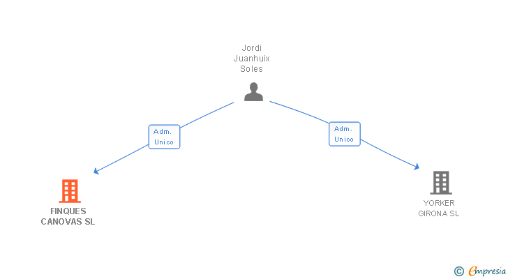Vinculaciones societarias de FINQUES CANOVAS SL