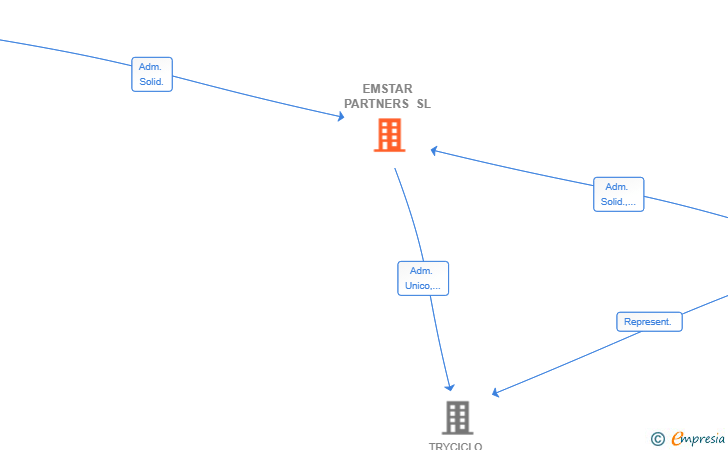 Vinculaciones societarias de EMSTAR PARTNERS SL