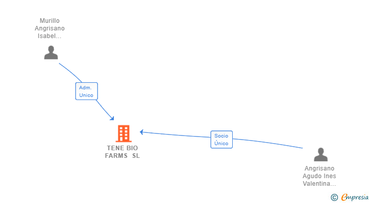 Vinculaciones societarias de TENE BIO FARMS SL