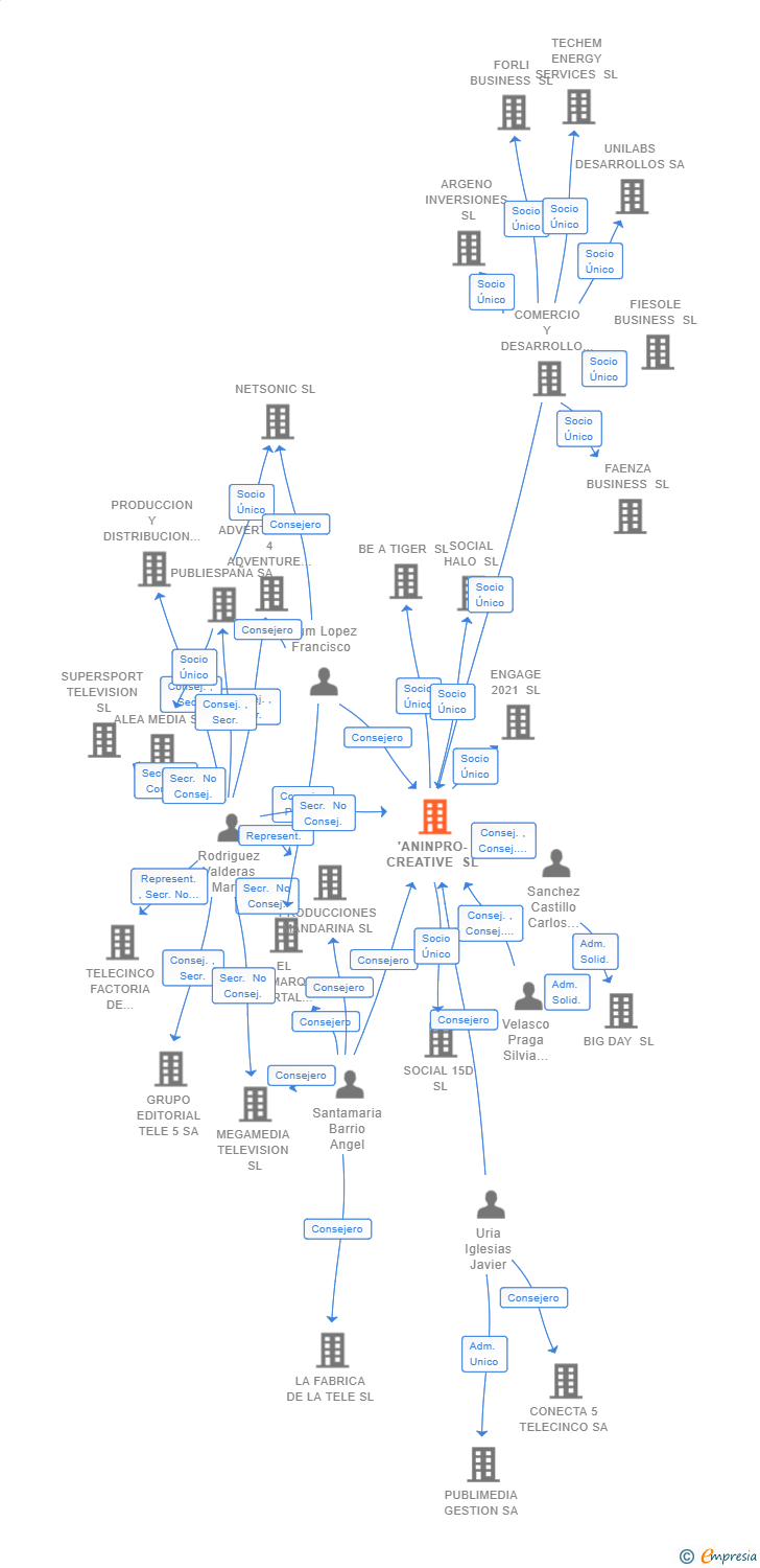 Vinculaciones societarias de 'ANINPRO-CREATIVE SL
