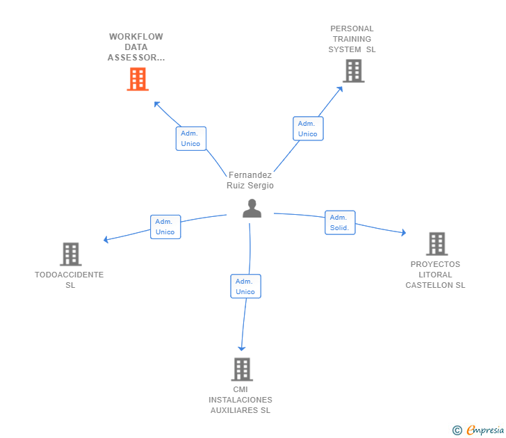 Vinculaciones societarias de WORKFLOW DATA ASSESSOR SL