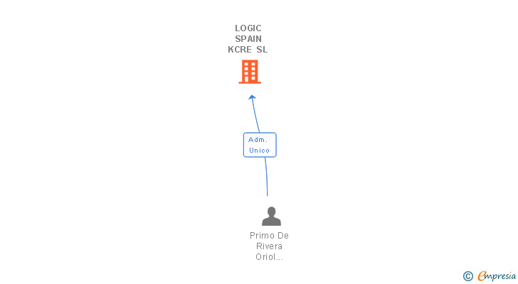 Vinculaciones societarias de LOGIC SPAIN KCRE SL