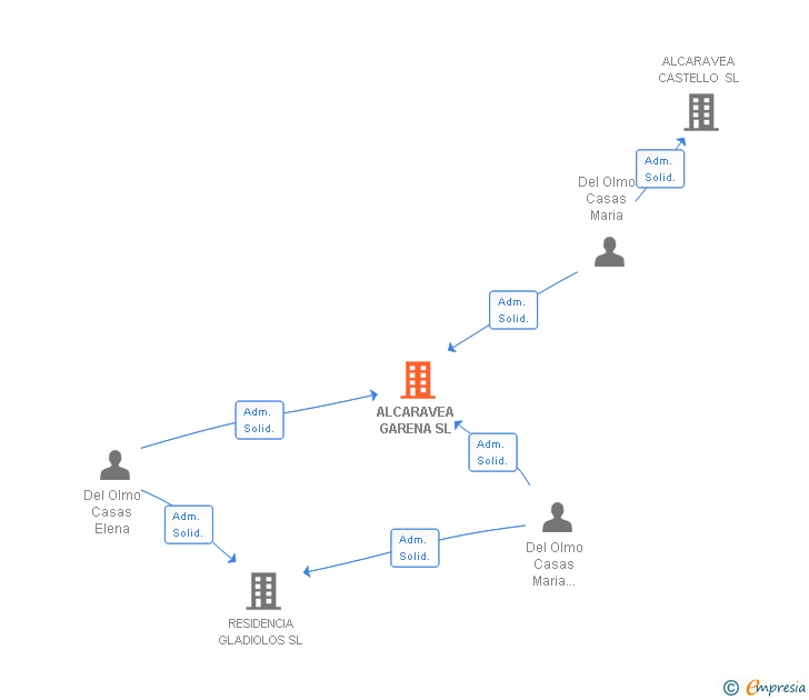 Vinculaciones societarias de ALCARAVEA GARENA SL