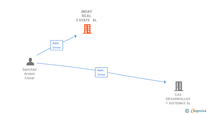 Vinculaciones societarias de INDAY REAL ESTATE SL