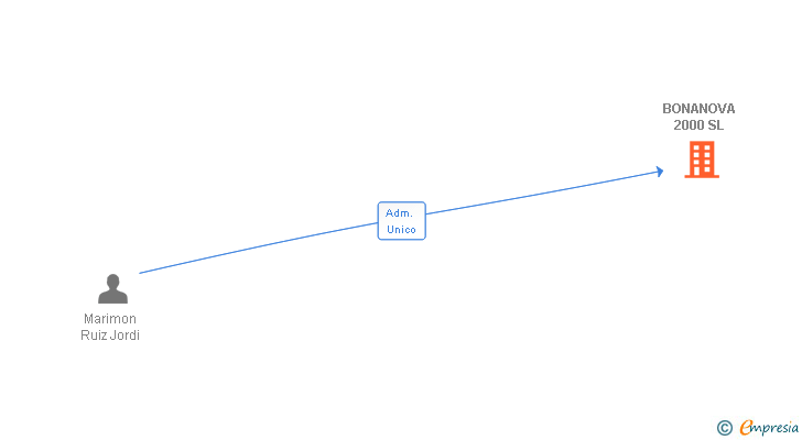 Vinculaciones societarias de BONANOVA 2000 SL