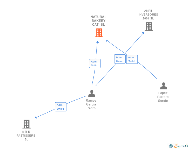 Vinculaciones societarias de NATURAL BAKERY CAT SL