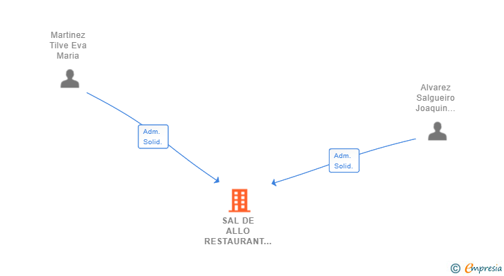 Vinculaciones societarias de SAL DE ALLO RESTAURANT SL
