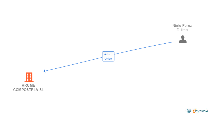 Vinculaciones societarias de ARUME COMPOSTELA SL