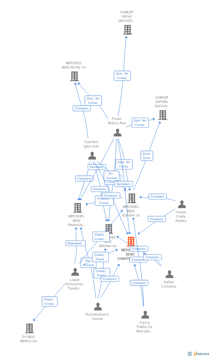 Vinculaciones societarias de MERCEDES BENZ CHARTERWAY ESPAÑA SA