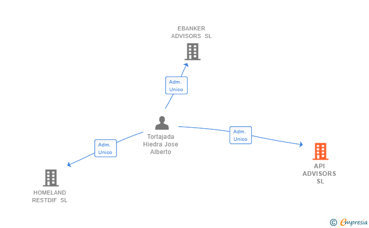 Vinculaciones societarias de API ADVISORS SL