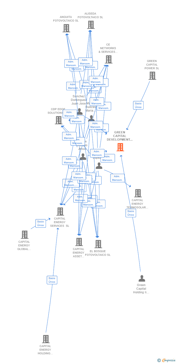 Vinculaciones societarias de GREEN CAPITAL DEVELOPMENT 89 SL