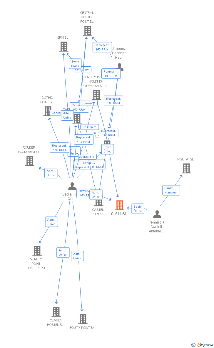 Vinculaciones societarias de C-511 SL