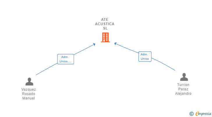 Vinculaciones societarias de ATE ACUSTICA SL