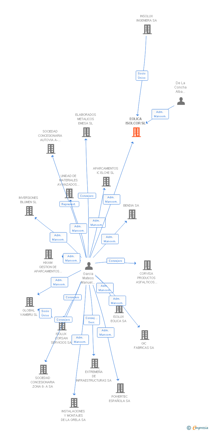 Vinculaciones societarias de EOLICA ISOLCOR SL