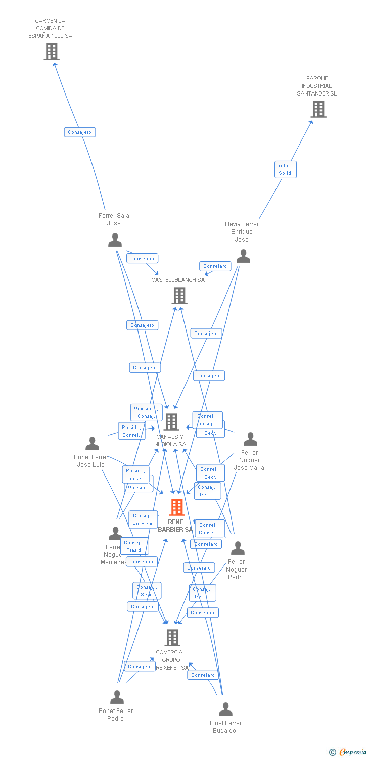 Vinculaciones societarias de RENE BARBIER SA