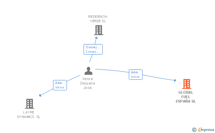 Vinculaciones societarias de GLOBAL FUEL ESPAÑA SL