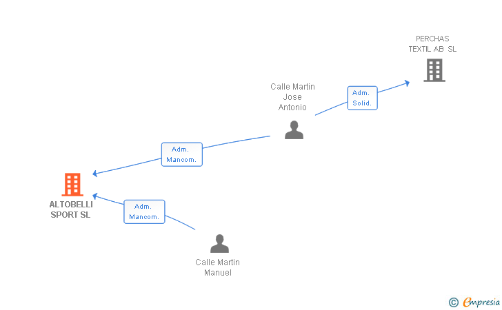 Vinculaciones societarias de ALTOBELLI SPORT SL
