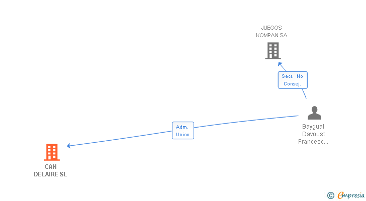 Vinculaciones societarias de CAN DELAIRE SL
