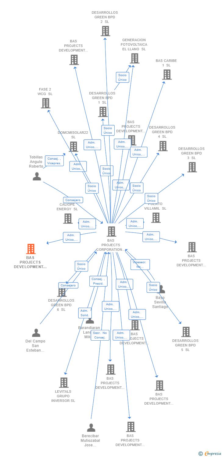 Vinculaciones societarias de BAS PROJECTS DEVELOPMENT 8 SL